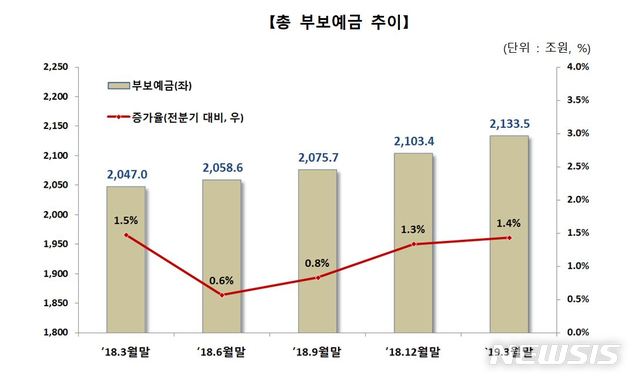 올 1분기 부보예금 2133.4조…지난해 말 대비 1.4% ↑