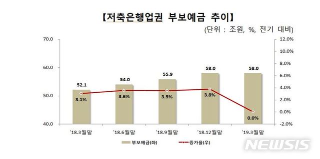 올 1분기 부보예금 2133.4조…지난해 말 대비 1.4% ↑