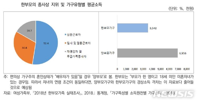 【서울=뉴시스】가구유형별 평균소득. 2019.7.22.(그래프=국회입법조사처 제공)