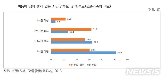 【서울=뉴시스】아동이 혼자 집에 있는 시간 비교.2019.07.22(그래프=국회입법조사처 제공)