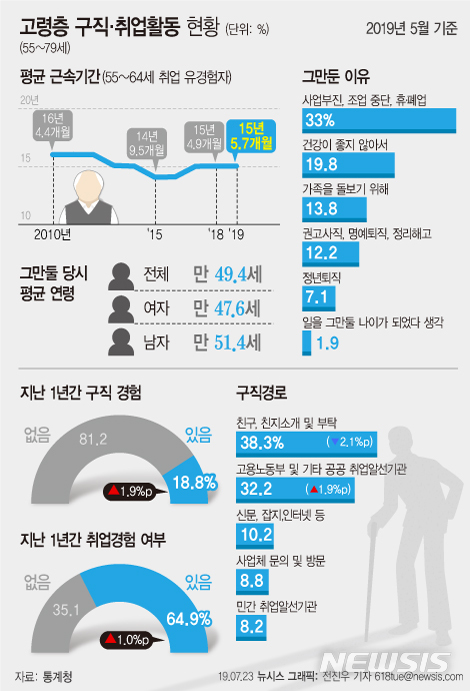 은퇴 못 하는 한국…생업 뛰어든 노년층 20만명 늘어