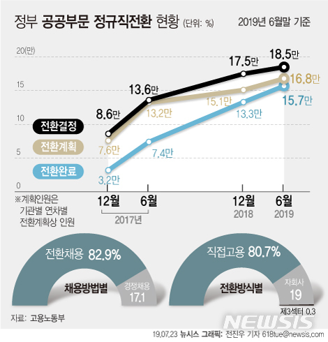 【서울=뉴시스】23일 고용노동부에 따르면 정부가 지난 2017년 7월 20일 공공부문 정규직 전환 추진계획을 발표한 이후 지난 6월 말까지 약 2년 동안 정규직 전환을 결정한 인원이 18만5000명으로 나타났다고 밝혔다. 이는 정부가 2020년까지 예상한 전환규모 20만5000명의 90.1%에 해당하는 수준이다. (그래픽=전진우 기자)  618tue@newsis.com 