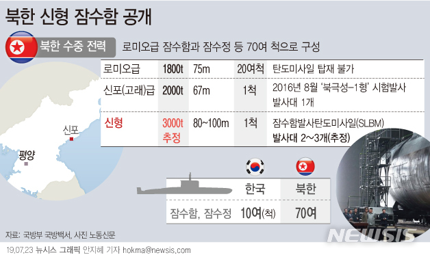 【서울=뉴시스】북한이 신형 잠수함의 외관을 일부 공개했다. 북극성-1형을 발사한 신포급 잠수함은 2000t급으로 발사대가 1개였다. 이번에 공개된 잠수함은 발사대가 최대 3개까지 늘었을 것으로 추정된다. (그래픽=안지혜 기자)  hokma@newsis.com 