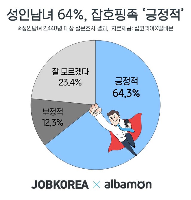 직장인 3명 중 1명, 이직 잦은 ‘잡호핑족’...연봉상승·경력관리 위해