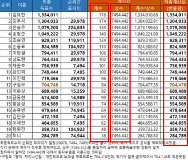 [초점]'프로듀스X101' 조작시비, 오디션 서바이벌의 명암