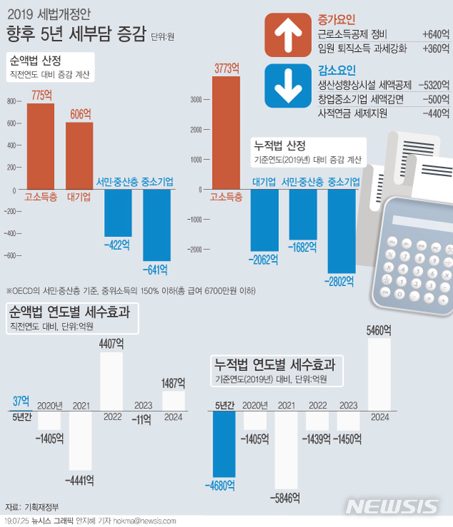 [세법개정]경기하강에 기업투자지원 대폭 늘려…효과는 미지수