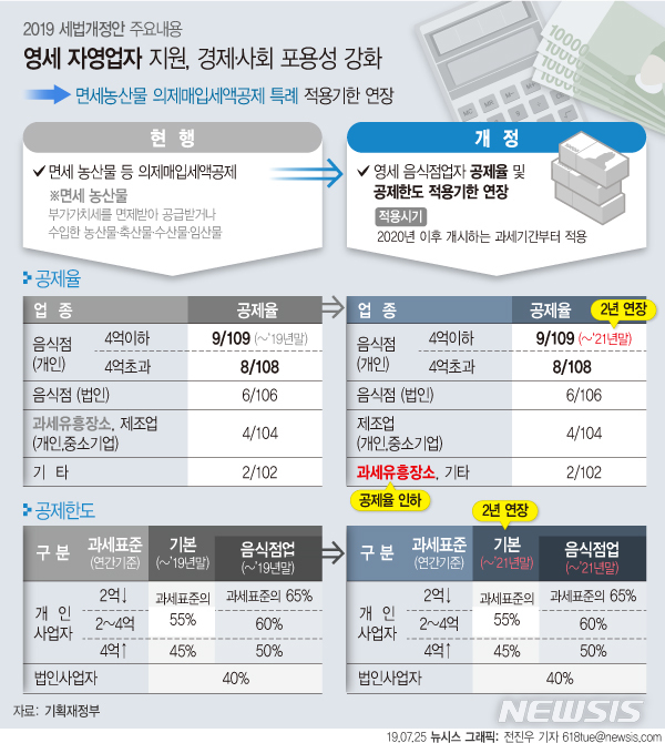 [세법개정]영세자영업자 부가세 공제특례 2년연장…중고車도 1년더