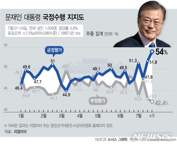 文대통령 국정 지지율 54.0%…반일 여론 확산에 9개월래 최고