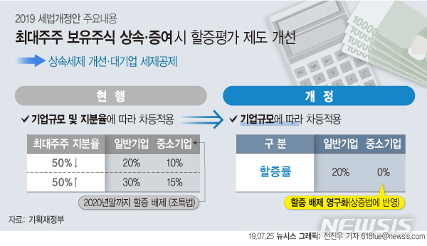 [세법개정]최대주주 상속세 할증률 낮춘다…中企는 완전 배제