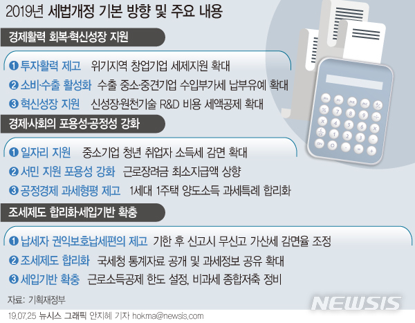 [세법개정]경기하강에 기업투자지원 대폭 늘려…효과는 미지수