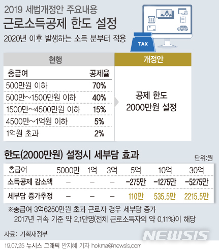 [세법개정]근로소득공제 한도 2000만원…연봉 3.6억 이상 근로자 세부담 는다