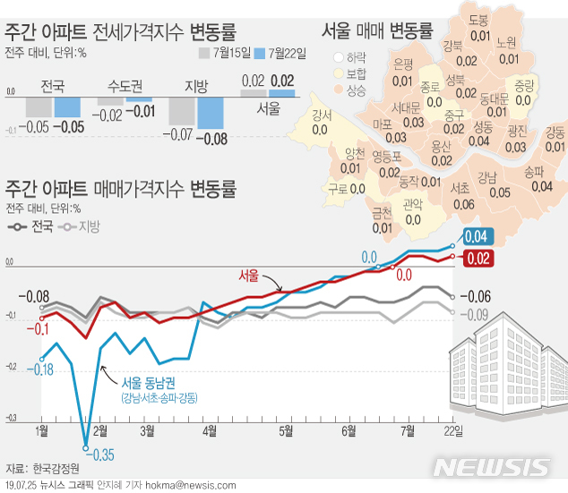 【서울=뉴시스】25일 한국감정원에 따르면 7월 넷째주(22일 기준) 서울 아파트 매매가격은 전주 대비 0.02% 상승했다. (그래픽=안지혜 기자)  hokma@newsis.com 