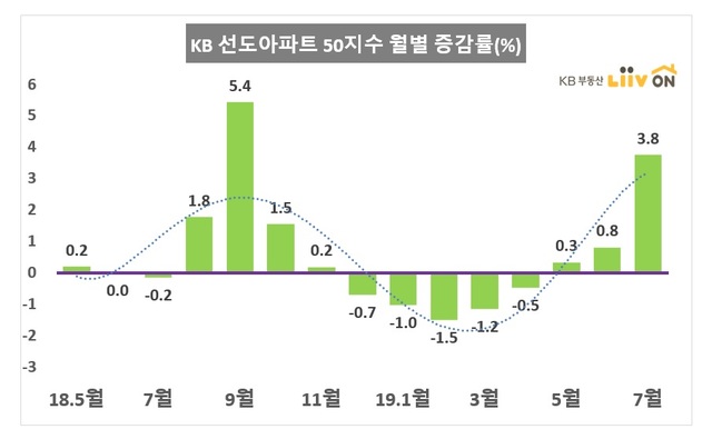 'TOP50 아파트' 작년 9월 이래 최고 상승률…전월比 3.8%↑