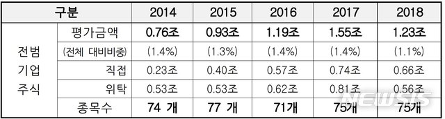 【세종=뉴시스】국민연금공단의 5년간(2014~2018년) 일본 전범기업 주식 투자 현황. (표=김광수 의원실 제공)