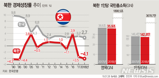 북한, 성장률 -4.1%로 추락…'고난행군' 1997년 이후 최저