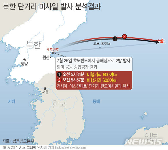 【서울=뉴시스】북한이 지난 25일 발사한 미사일에 대해서는 한미가 공동으로 종합적으로 분석 중이며 두 발 모두 비행거리는 약 600㎞로 평가된 것으로 전해졌다. (그래픽=안지혜 기자)  hokma@newsis.com  