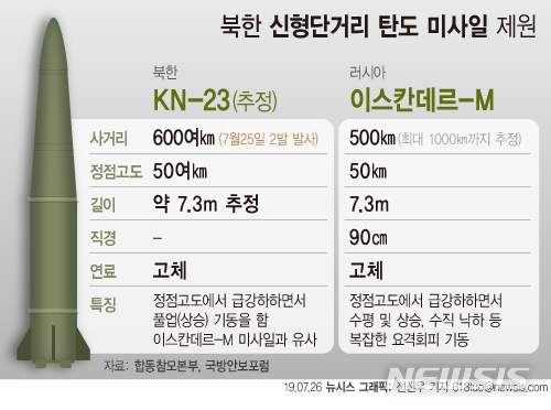 【서울=뉴시스】군 당국이 전날 발사된 북한의 단거리 미사일에 대해 러시아 이스칸데르(ISKANDER) 미사일과 유사한 특성을 가진 새로운 형태의 단거리 탄도 미사일로 평가했다. 다음은 북한 신형단거리 탄도 미사일 제원. (그래픽=전진우 기자)  618tue@newsis.com 