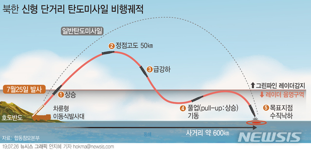 【서울=뉴시스】군 당국이 25일 발사된 북한의 단거리 미사일에 대해 러시아 이스칸데르(ISKANDER) 미사일과 유사한 특성을 가진 새로운 형태의 단거리 탄도 미사일로 평가했다. (그래픽=안지혜 기자) hokma@newsis.com