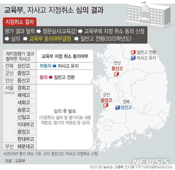 【서울=뉴시스】교육부는 26일 전북교육청의 상산고 자율형사립고(자사고) 취소 결정에 부동의로 최종 결론을 내렸다. (그래픽=안지혜 기자)  hokma@newsis.com 