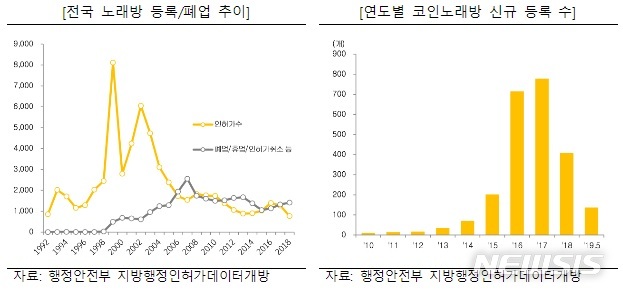 노래방, 회식·여가 변화 따라 2011년 정점 찍고 감소세