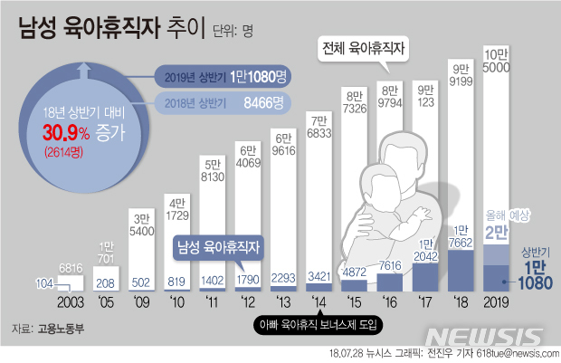 울산 육아휴직자 3명 중 1명 '남성'