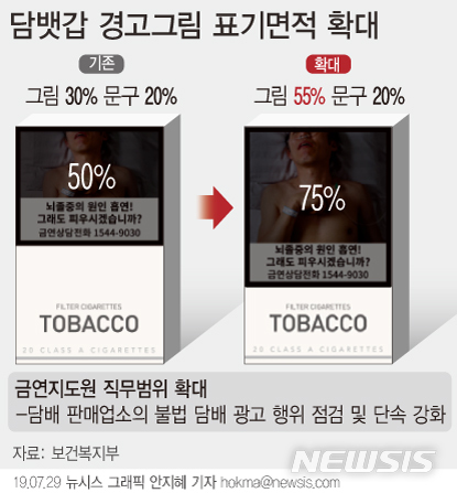 담뱃갑 절반이상 '폐암 경고'…그림·문구 면적 '50→75%'