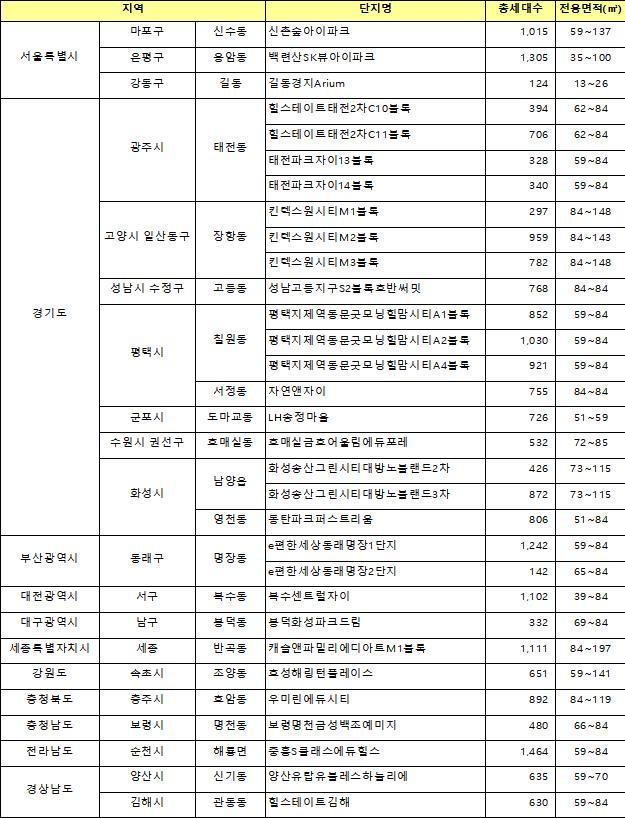 【서울=뉴시스】 2019년 8월 전국 주요 입주예정아파트 (제공=직방)