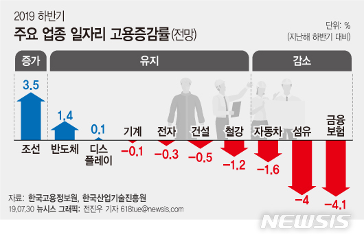 암울한 하반기 일자리 전망…10개 업종 중 '조선'만 증가