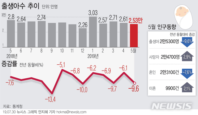 5월 출생도 역대최저…"하반기부터 인구 자연감소 가능성"