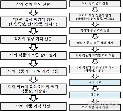 【서울=뉴시스】미술품 가격 결정 매뉴얼