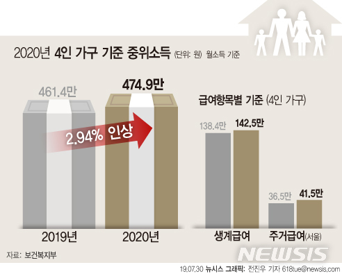 【서울=뉴시스】보건복지부는 30일 기초생활보장제도 등 복지 사업 선정 시 기준이 되는 내년도 '기준 중위소득'이 올해보다 2.94% 오른다고 밝혔다. 이에 따라 저소득층 4인 가구는 월 최대 142만5000원까지 생계급여로 최저생활을 보장받게 된다. (그래픽=전진우 기자) 618tue@newsis.com