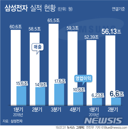 【서울=뉴시스】삼성전자는 연결기준 2019년 2분기 매출 56조1300억원, 영업이익 6조6000억원의 잠정 실적을 31일 발표했다. (그래픽=전진우 기자) 618tue@newsis.com