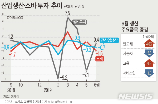 【서울=뉴시스】31일 통계청에 따르면 지난 6월 전산업생산지수는 전월보다 0.7% 하락했다. 소비를 의미하는 소매판매액지수는 전월보다 1.6% 내렸다. (그래픽=안지혜 기자) hokma@newsis.com