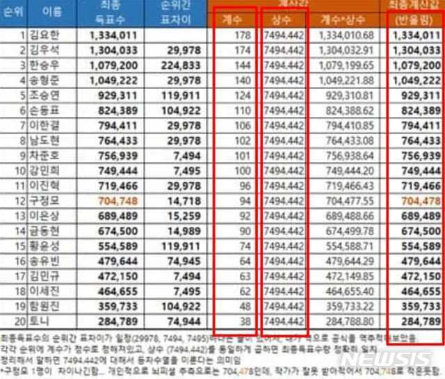 하태경 의원이 페이스북에 올린 '프로듀스X101' 연습생 1~20위 득표수