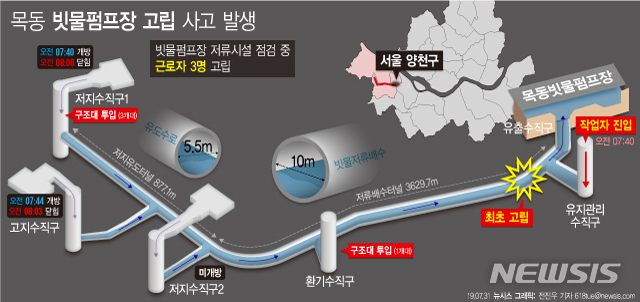 【서울=뉴시스】서울 양천소방서에 따르면 31일 갑자기 쏟아진 폭우로 서울 시내 공사장에서 일하던 근로자 3명이 고립되는 사고가 발생했다. 구조작업에 나서 오전 직원 한 명을 구조해 인근 병원으로 옮겨졌으나 숨진 것으로 파악됐다. (그래픽=전진우 기자) 618tue@newsis.com