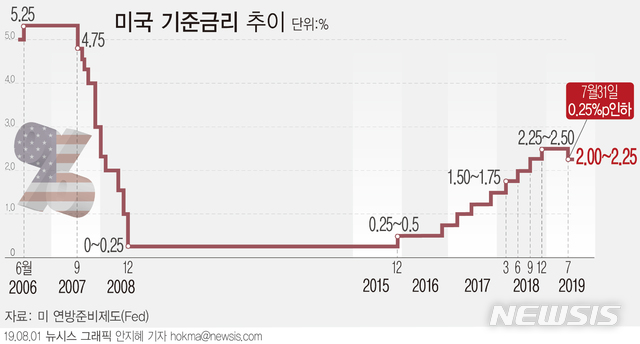 【서울=뉴시스】 미국 연방준비제도(Fed·연준)가 31일(현지시간) 기준금리를 2.00~2.25%로 0.25%포인트 인하했다. 미국이 금리를 인하한 것은 10년 7개월 만이다. (그래픽=안지혜 기자)  hokma@newsis.com    