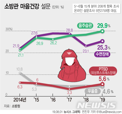 '마음의 병' 앓는 소방관 늘었다…4명 중 1명 '수면장애'