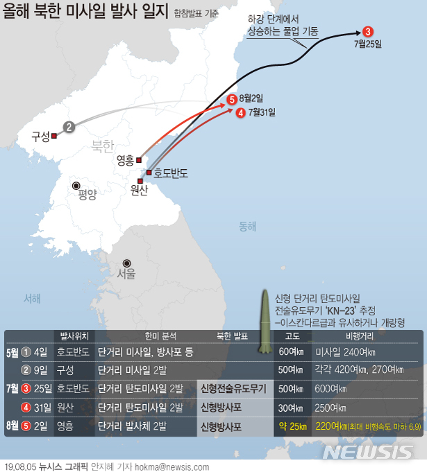 【서울=뉴시스】합동참모본부는 2일 "북한은 오늘 새벽 2시59분과 3시23분께 함경남도 영흥 일대에서 동해상으로 미상 단거리 발사체를 2회 발사했다"고 밝혔다. (그래픽=안지혜 기자)  hokma@newsis.com 