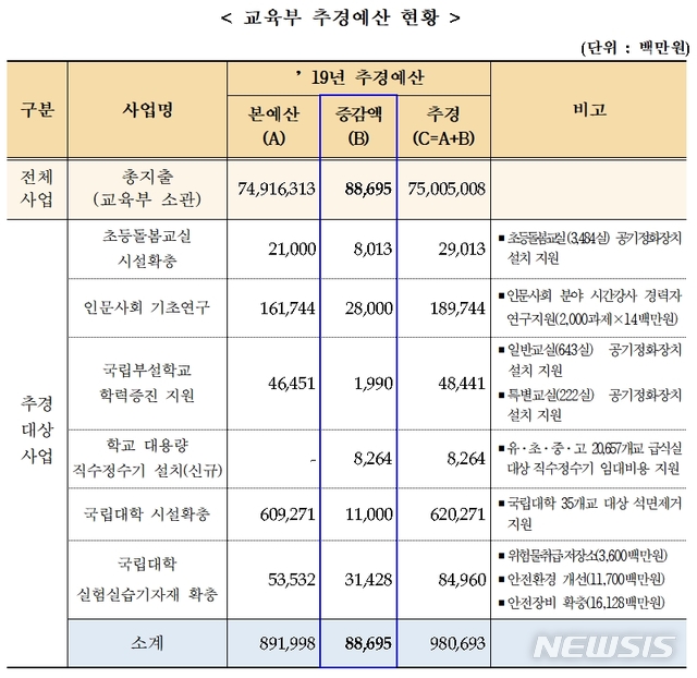 【세종=뉴시스】교육부가 올해 초등돌봄교실 공기정화시설과 국립대 시설 안전, 강사 연구지원 등을 위한 추가경정예산 887억원을 확보했다. 2019.08.02. (자료=교육부 제공)