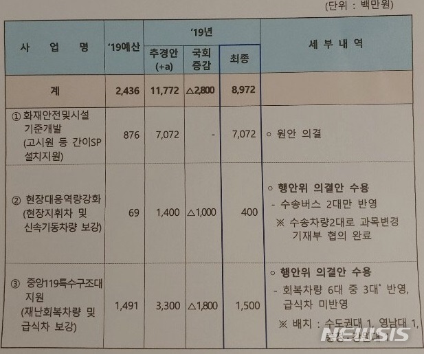 소방 추경 90억, 고시원 등 1326곳에 간이스프링클러