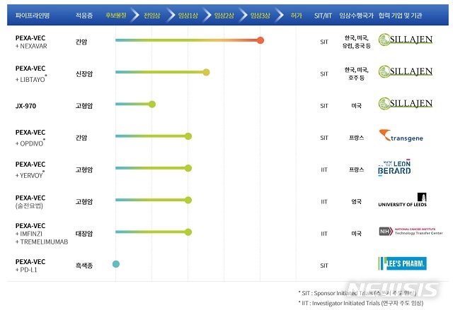 【서울=뉴시스】펙사벡 임상 진행 현황(출처: 신라젠 홈페이지) 