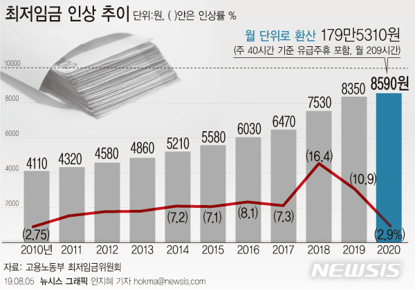 【서울=뉴시스】고용노동부가 2020년도 최저임금으로 8590원을 확정고시했다. (그래픽=안지혜 기자) hokma@newsis.com