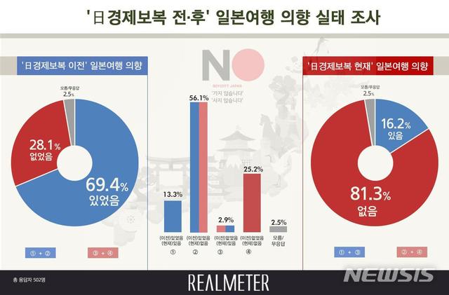 【서울=뉴시스】여론조사 기관 리얼미터가 YTN '노종면의 더뉴스' 의뢰로 일본의 경제보복 조치 전후로 일본 여행 의향 유무를 조사한 결과. 2019.08.05. (자료=리얼미터 제공)