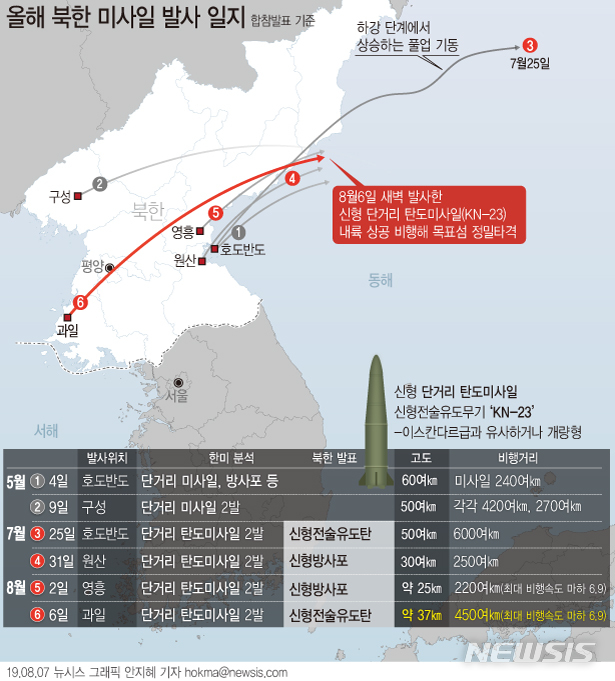 【서울=뉴시스】북한이 지난 6일 발사한 단거리 탄도미사일 발사 장면을 7일 공개했다. 북한은 이번 미사일 발사에서 평양이 있는 수도권 상공을 통과해 동해상 원거리에 있는 무인도를 타격하면서 정확성과 완성도를 과시한 것으로 보인다. (그래픽=안지혜 기자)  hokma@newsis.com 