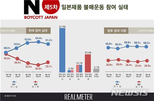 국민 61%, 日 불매운동 3주째 동참…보수층도 과반 참여