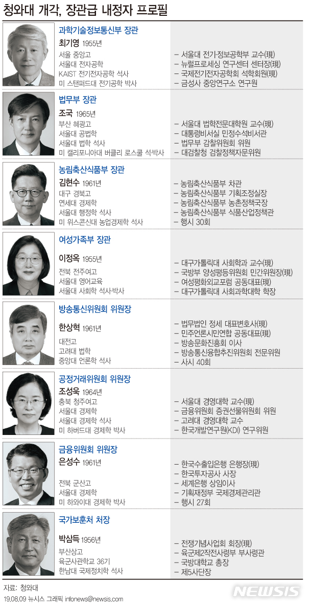 장관급 8명 개각…법무 조국·여가 이정옥·주미대사 이수혁(2보)