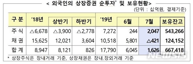 외국인, 채권 팔고 주식 샀다…지난달 1조6260억 순투자