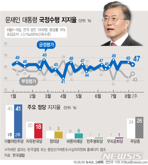 【서울=뉴시스】한국갤럽이 8월 2주차 문재인 대통령의 국정 지지율이 전주 대비 1%포인트 내린 47%를 기록했다고 9일 밝혔다. (그래픽=전진우 기자) 618tue@newsis.com