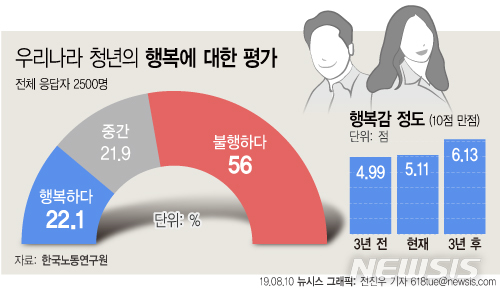 15~34세 韓 청년 56% "불행하다"…학업·취업 스트레스 탓인 듯