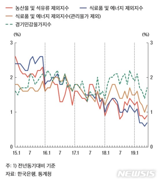 '0%대 저물가'이지만…"2분기 경기민감물가 1.6% 올라"